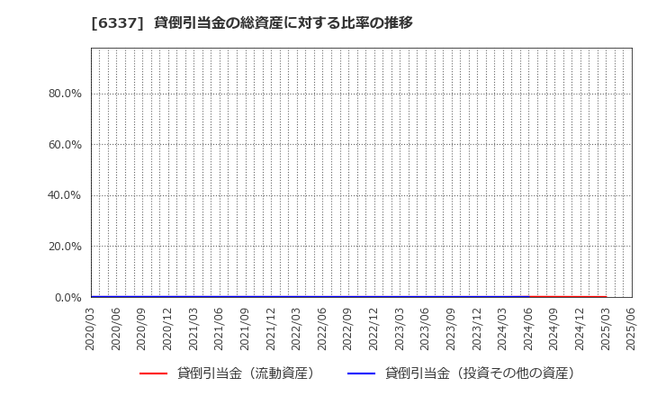 6337 (株)テセック: 貸倒引当金の総資産に対する比率の推移