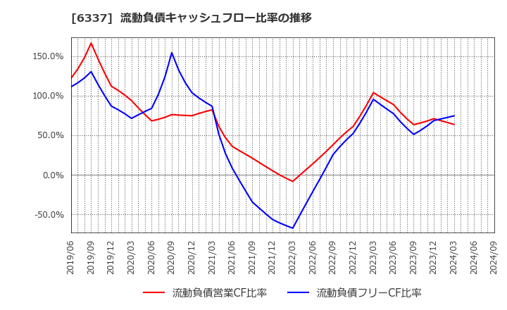 6337 (株)テセック: 流動負債キャッシュフロー比率の推移