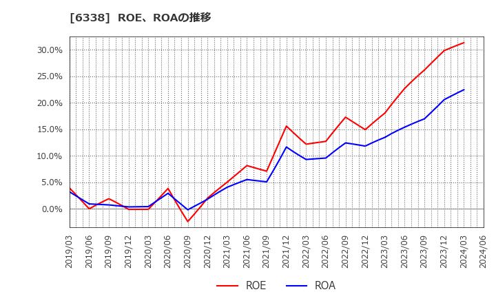 6338 (株)タカトリ: ROE、ROAの推移