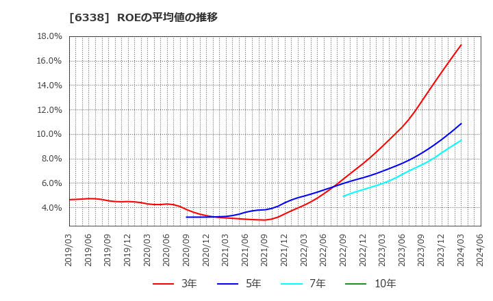 6338 (株)タカトリ: ROEの平均値の推移