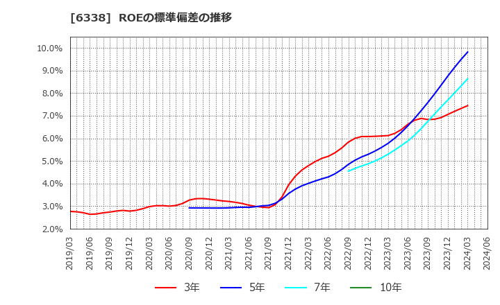 6338 (株)タカトリ: ROEの標準偏差の推移