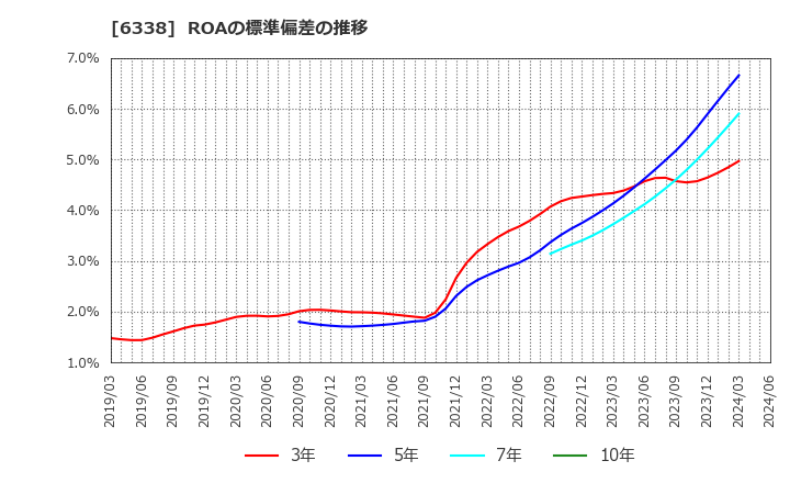 6338 (株)タカトリ: ROAの標準偏差の推移