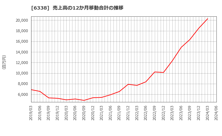 6338 (株)タカトリ: 売上高の12か月移動合計の推移