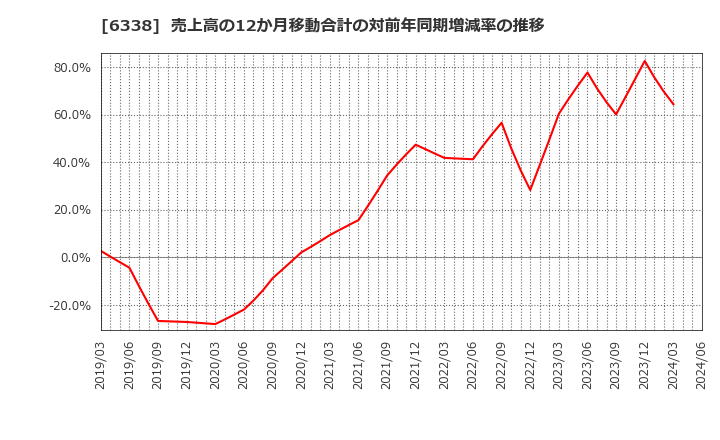 6338 (株)タカトリ: 売上高の12か月移動合計の対前年同期増減率の推移