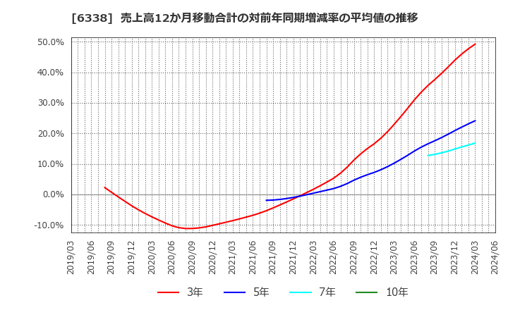 6338 (株)タカトリ: 売上高12か月移動合計の対前年同期増減率の平均値の推移