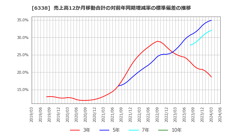 6338 (株)タカトリ: 売上高12か月移動合計の対前年同期増減率の標準偏差の推移