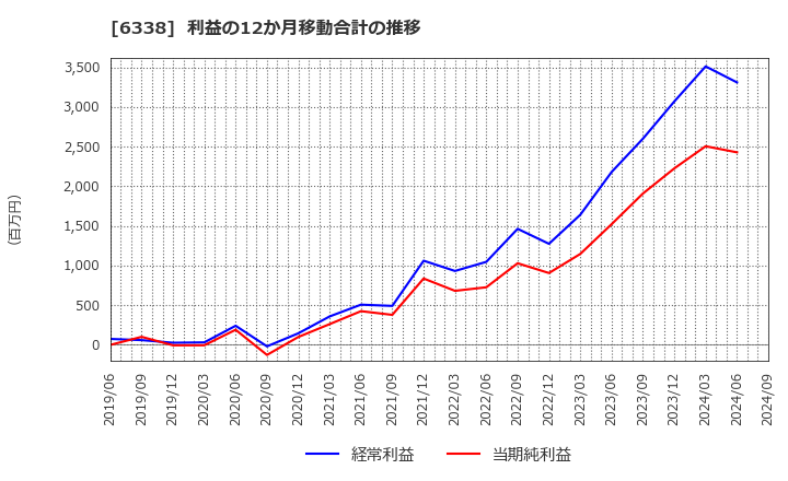 6338 (株)タカトリ: 利益の12か月移動合計の推移