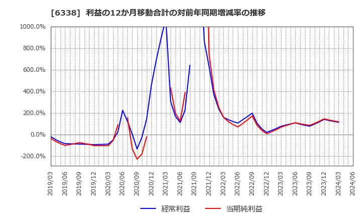 6338 (株)タカトリ: 利益の12か月移動合計の対前年同期増減率の推移