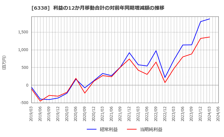 6338 (株)タカトリ: 利益の12か月移動合計の対前年同期増減額の推移
