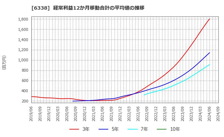 6338 (株)タカトリ: 経常利益12か月移動合計の平均値の推移