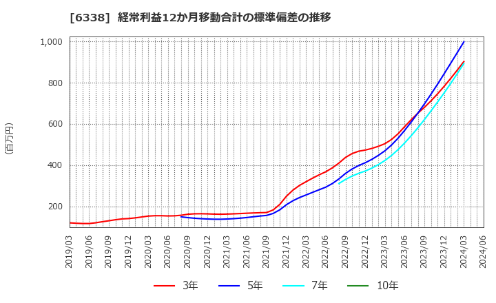 6338 (株)タカトリ: 経常利益12か月移動合計の標準偏差の推移