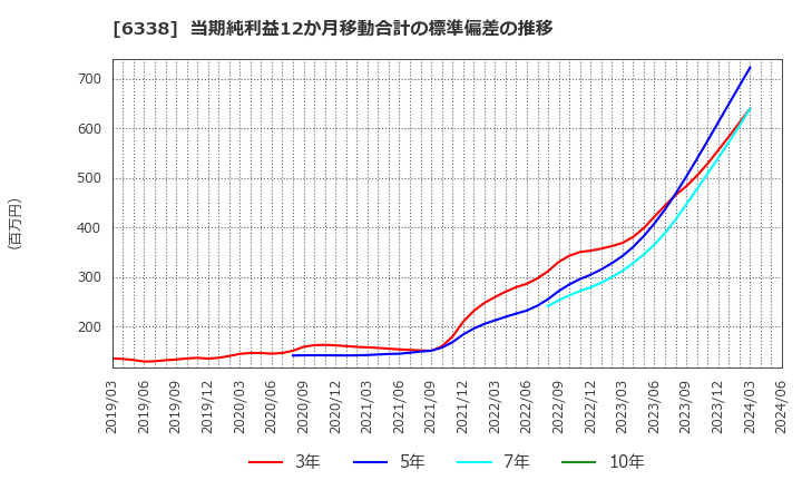 6338 (株)タカトリ: 当期純利益12か月移動合計の標準偏差の推移