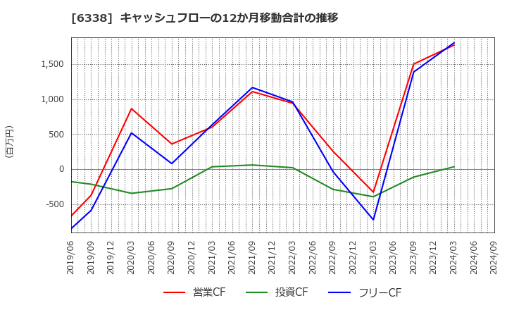 6338 (株)タカトリ: キャッシュフローの12か月移動合計の推移