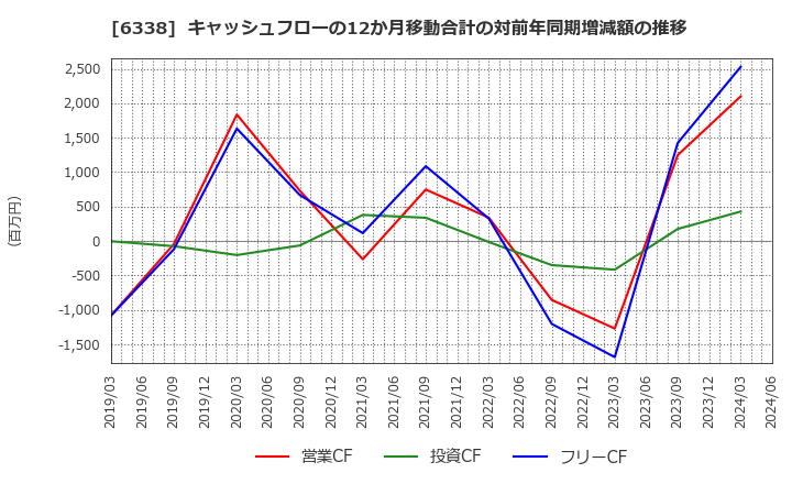 6338 (株)タカトリ: キャッシュフローの12か月移動合計の対前年同期増減額の推移