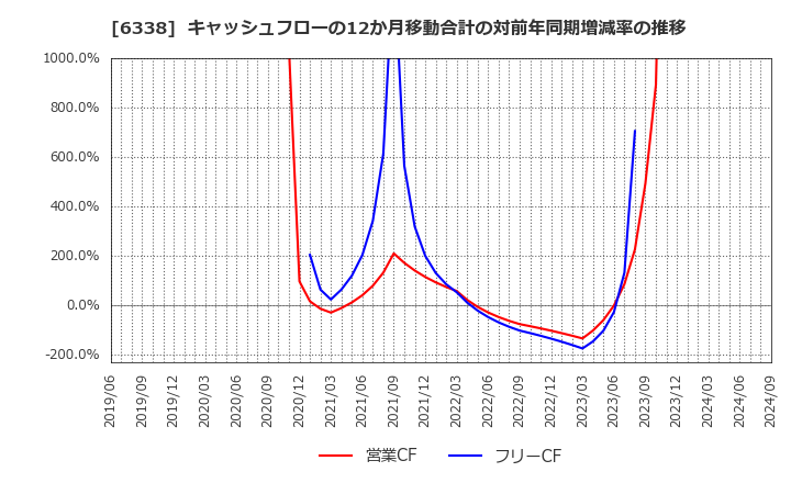 6338 (株)タカトリ: キャッシュフローの12か月移動合計の対前年同期増減率の推移