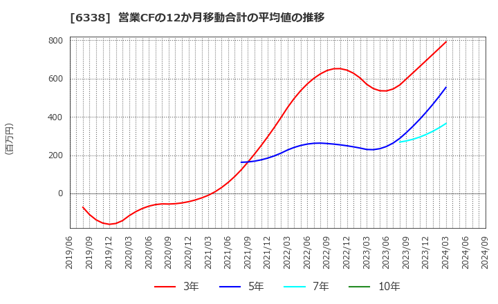 6338 (株)タカトリ: 営業CFの12か月移動合計の平均値の推移