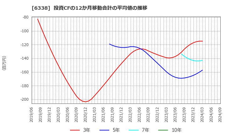 6338 (株)タカトリ: 投資CFの12か月移動合計の平均値の推移