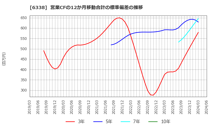 6338 (株)タカトリ: 営業CFの12か月移動合計の標準偏差の推移