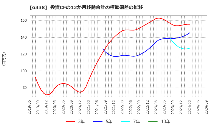 6338 (株)タカトリ: 投資CFの12か月移動合計の標準偏差の推移