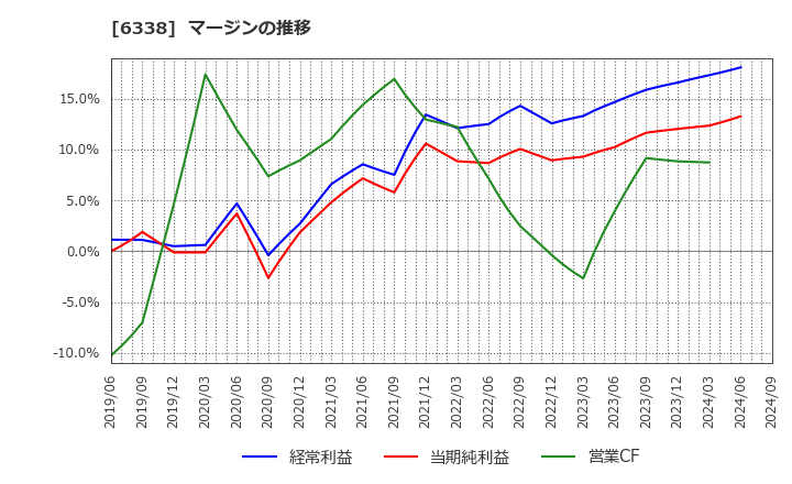 6338 (株)タカトリ: マージンの推移