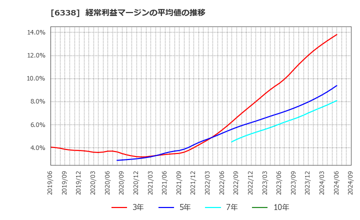 6338 (株)タカトリ: 経常利益マージンの平均値の推移