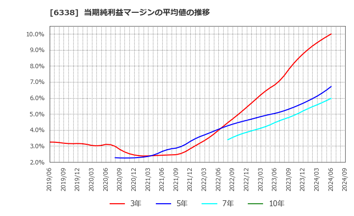 6338 (株)タカトリ: 当期純利益マージンの平均値の推移