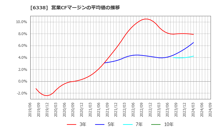 6338 (株)タカトリ: 営業CFマージンの平均値の推移