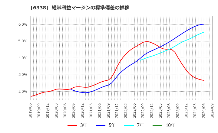 6338 (株)タカトリ: 経常利益マージンの標準偏差の推移