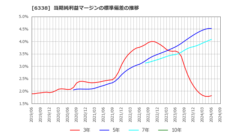 6338 (株)タカトリ: 当期純利益マージンの標準偏差の推移