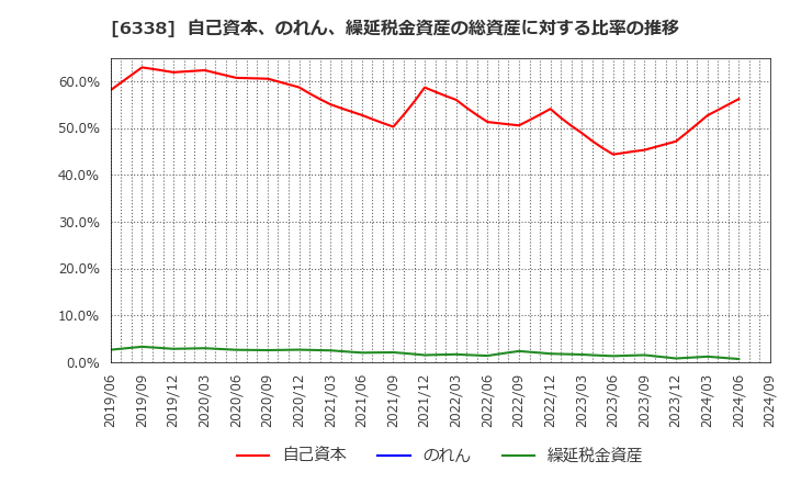 6338 (株)タカトリ: 自己資本、のれん、繰延税金資産の総資産に対する比率の推移