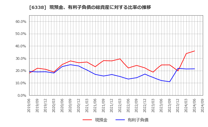 6338 (株)タカトリ: 現預金、有利子負債の総資産に対する比率の推移