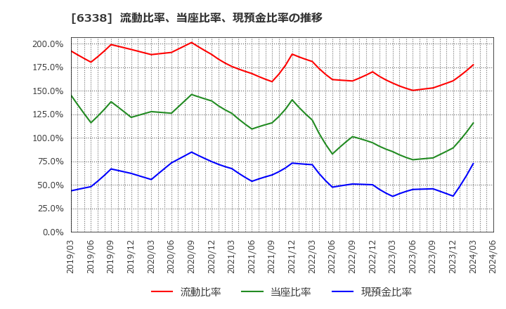 6338 (株)タカトリ: 流動比率、当座比率、現預金比率の推移