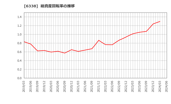 6338 (株)タカトリ: 総資産回転率の推移