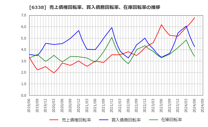 6338 (株)タカトリ: 売上債権回転率、買入債務回転率、在庫回転率の推移