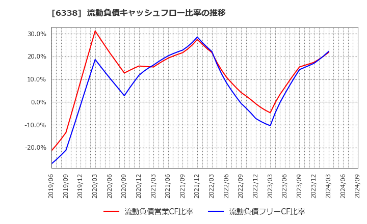 6338 (株)タカトリ: 流動負債キャッシュフロー比率の推移