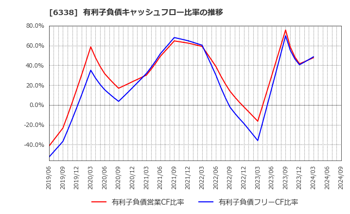 6338 (株)タカトリ: 有利子負債キャッシュフロー比率の推移