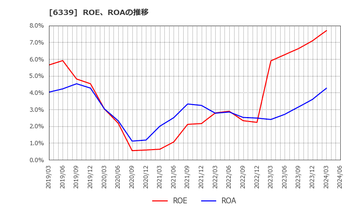 6339 新東工業(株): ROE、ROAの推移