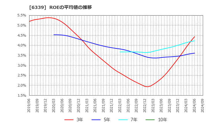 6339 新東工業(株): ROEの平均値の推移