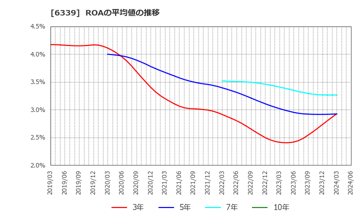 6339 新東工業(株): ROAの平均値の推移