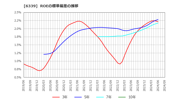 6339 新東工業(株): ROEの標準偏差の推移