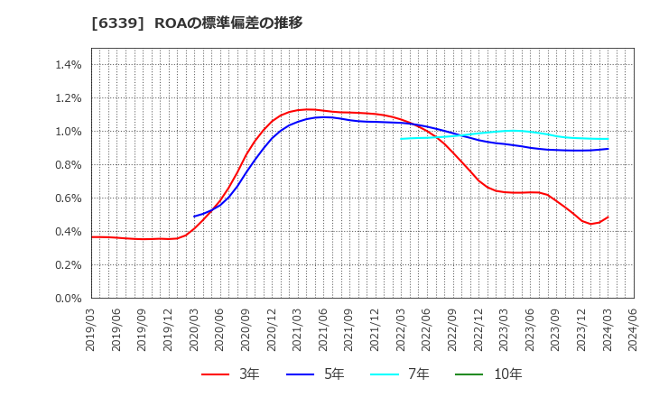 6339 新東工業(株): ROAの標準偏差の推移