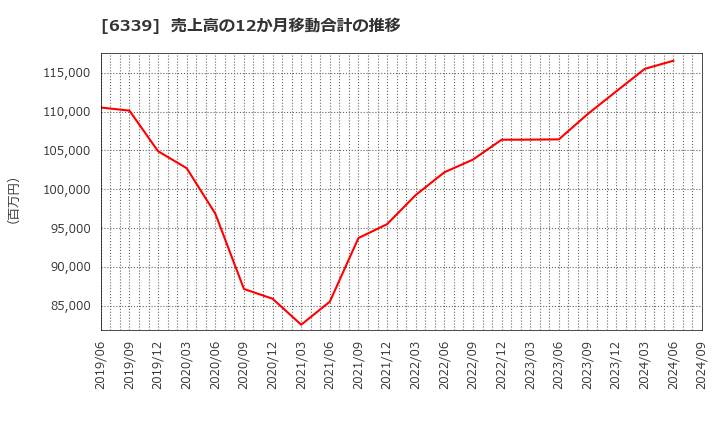 6339 新東工業(株): 売上高の12か月移動合計の推移