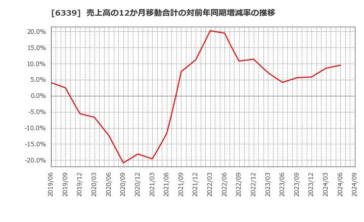 6339 新東工業(株): 売上高の12か月移動合計の対前年同期増減率の推移