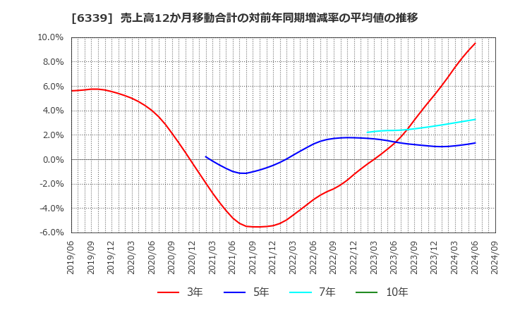 6339 新東工業(株): 売上高12か月移動合計の対前年同期増減率の平均値の推移