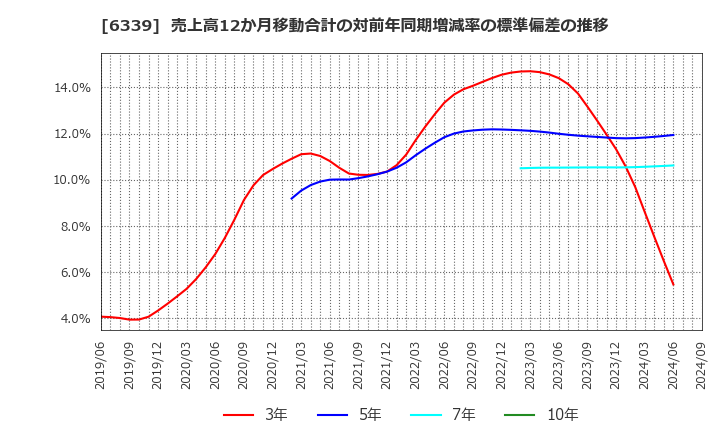 6339 新東工業(株): 売上高12か月移動合計の対前年同期増減率の標準偏差の推移