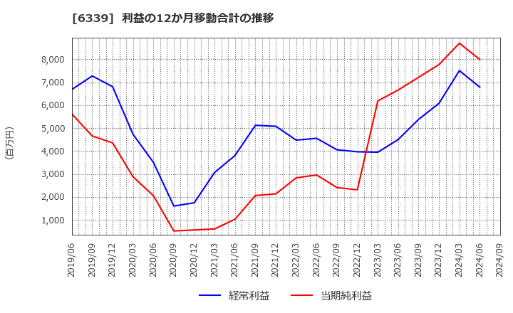 6339 新東工業(株): 利益の12か月移動合計の推移