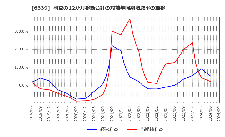 6339 新東工業(株): 利益の12か月移動合計の対前年同期増減率の推移