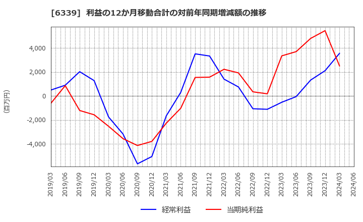 6339 新東工業(株): 利益の12か月移動合計の対前年同期増減額の推移