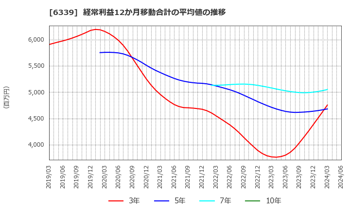 6339 新東工業(株): 経常利益12か月移動合計の平均値の推移