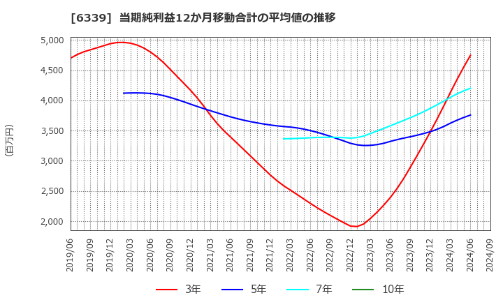 6339 新東工業(株): 当期純利益12か月移動合計の平均値の推移